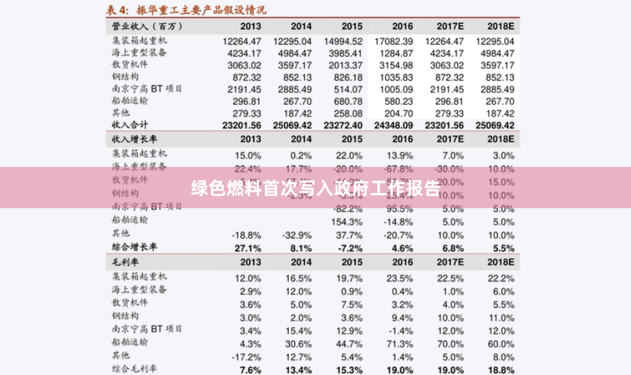 绿色燃料首次写入政府工作报告